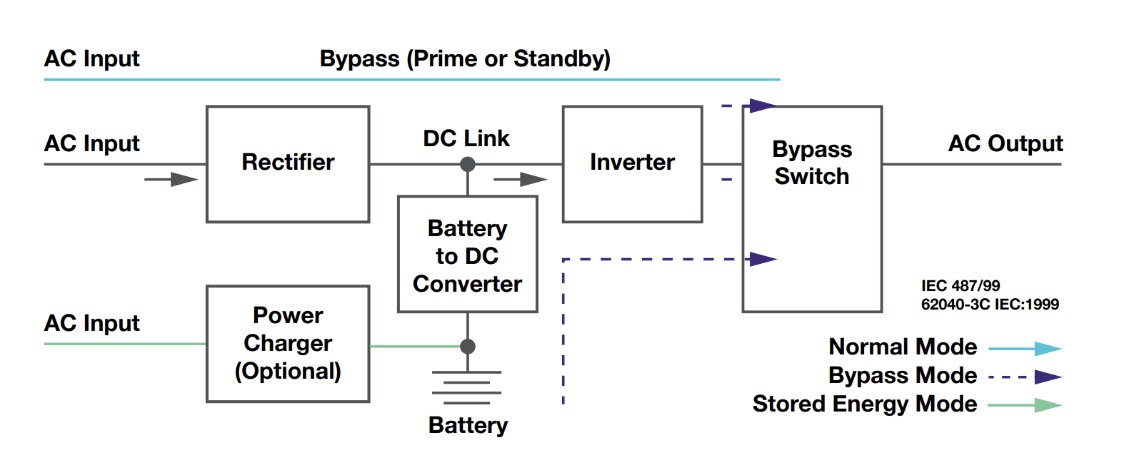 Block diagram of UPS System